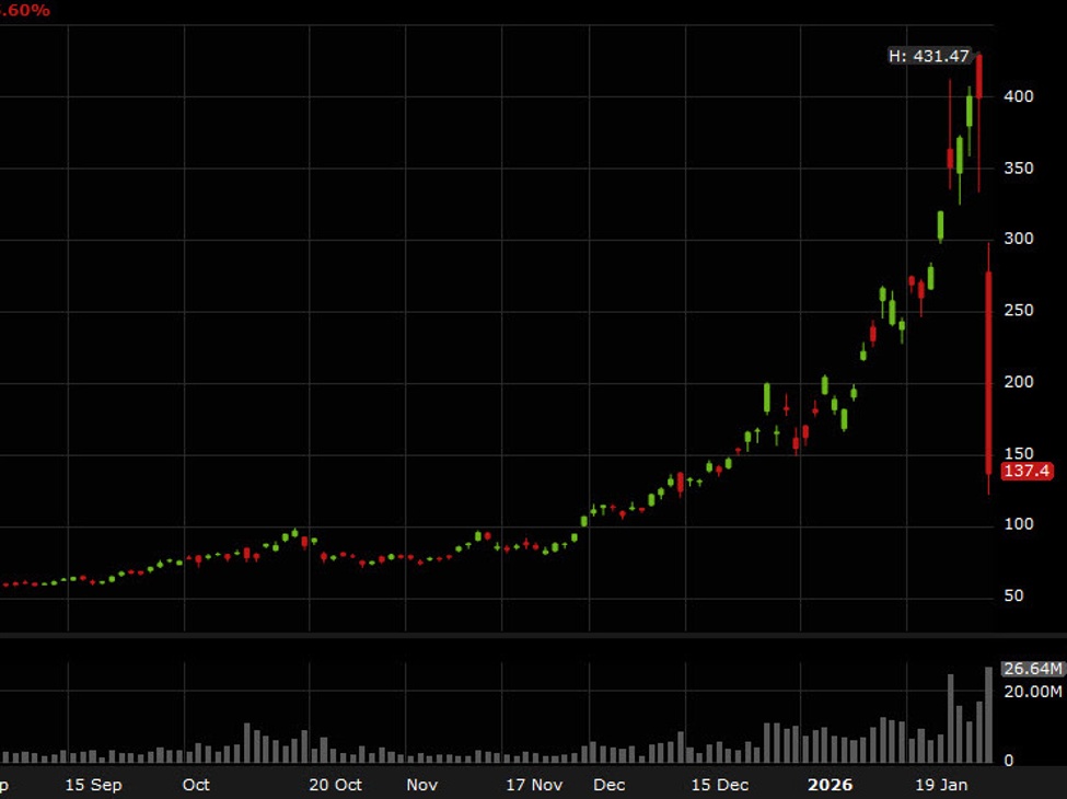 Keep a close eye on the silver ETFs -- AGQ down 66%